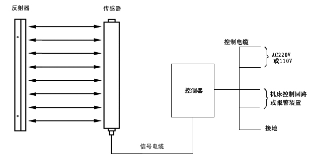 冲压安全光电护手装置控制原理